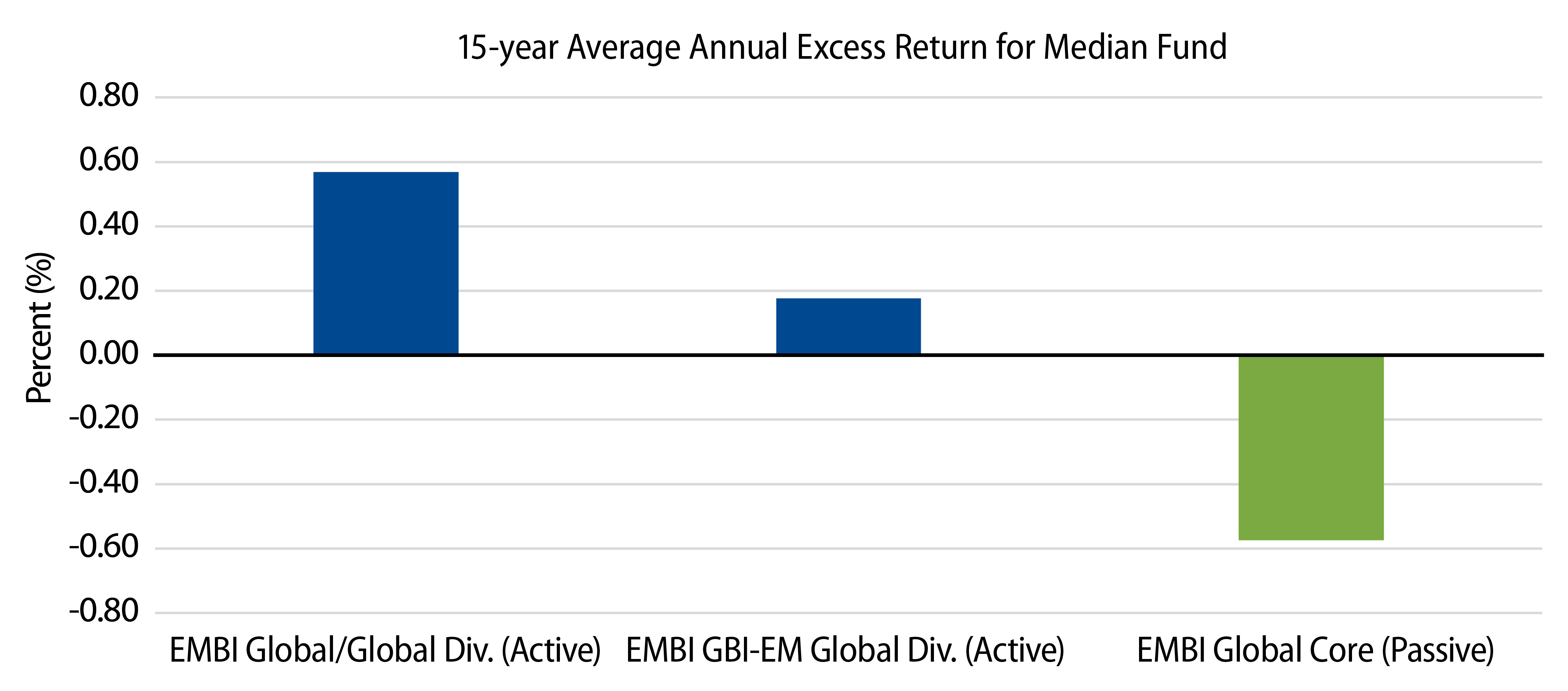 … Meanwhile, EM Passive Fund Performance Is Trailing