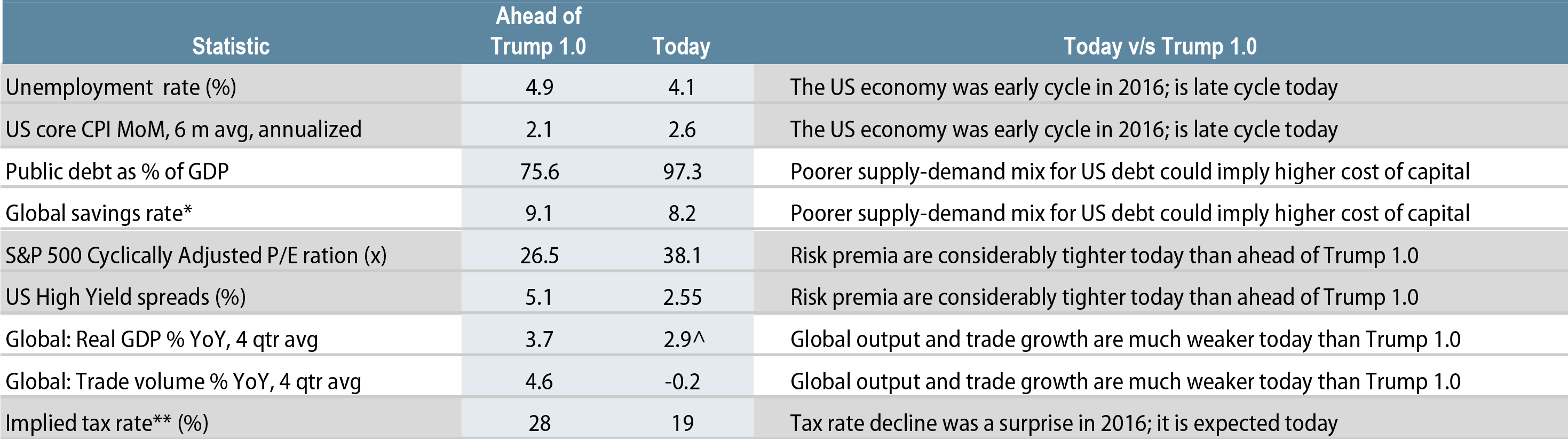 Comparison of Trump 1.0 and 2.0 Periods