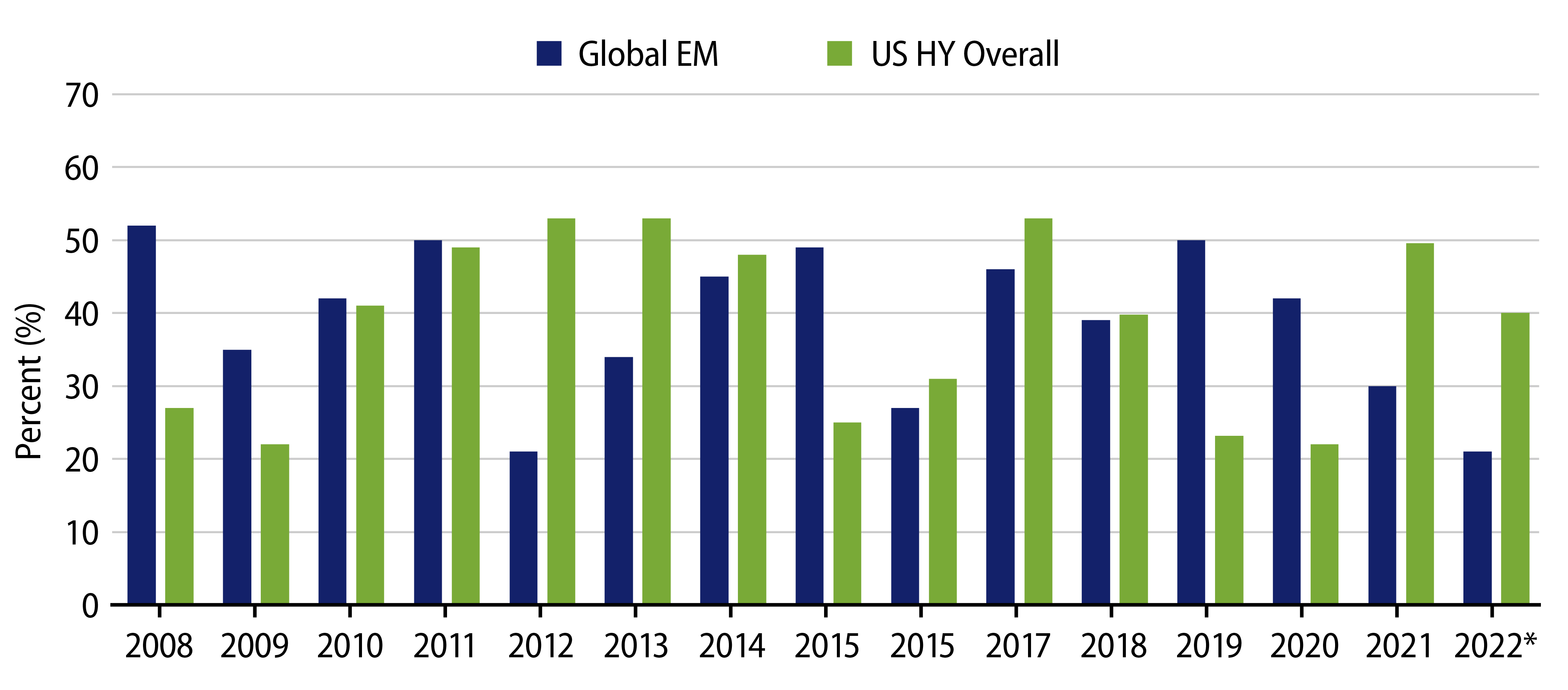 Explore EM Recoveries Compare Favorably to US High-Yield