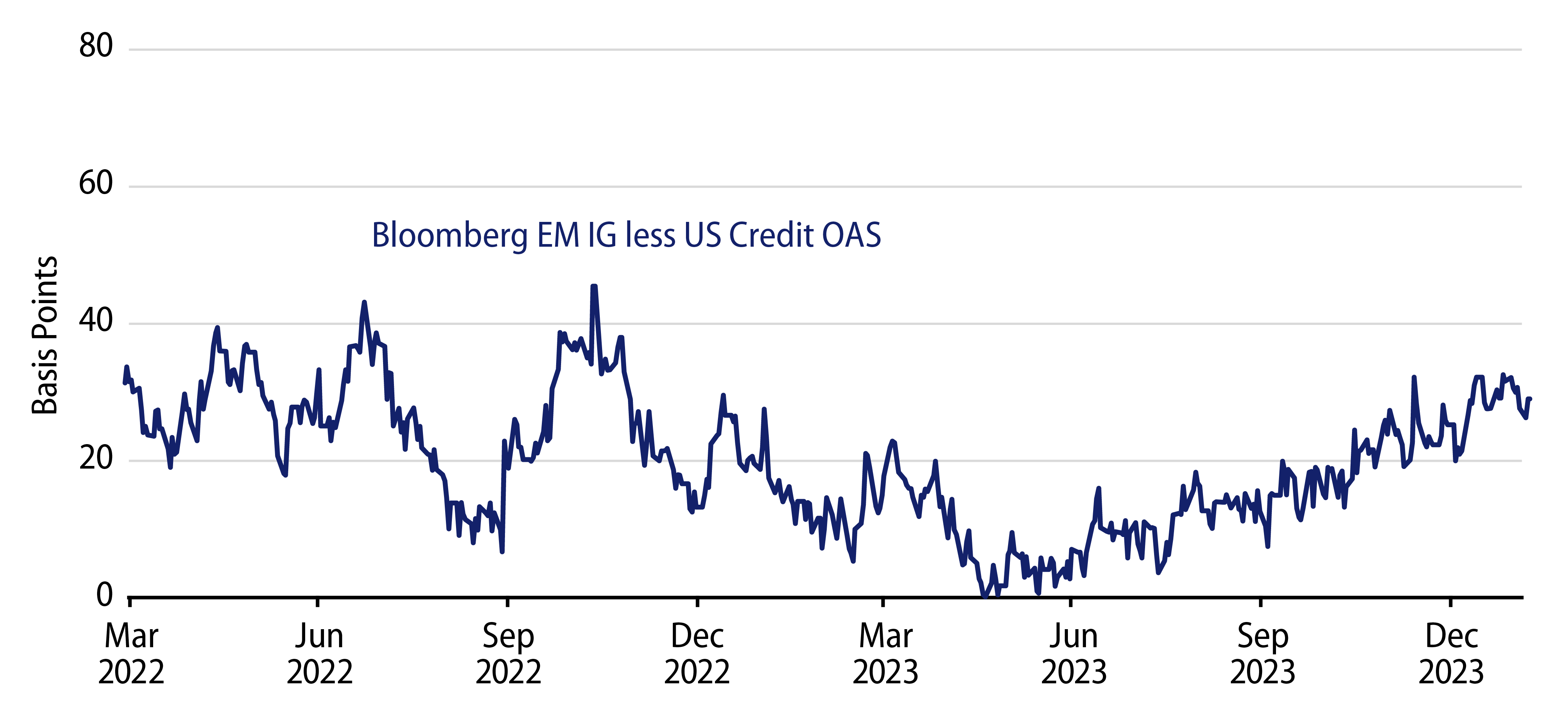 Explore EM Investment-Grade vs. US Investment-Grade Relative Value