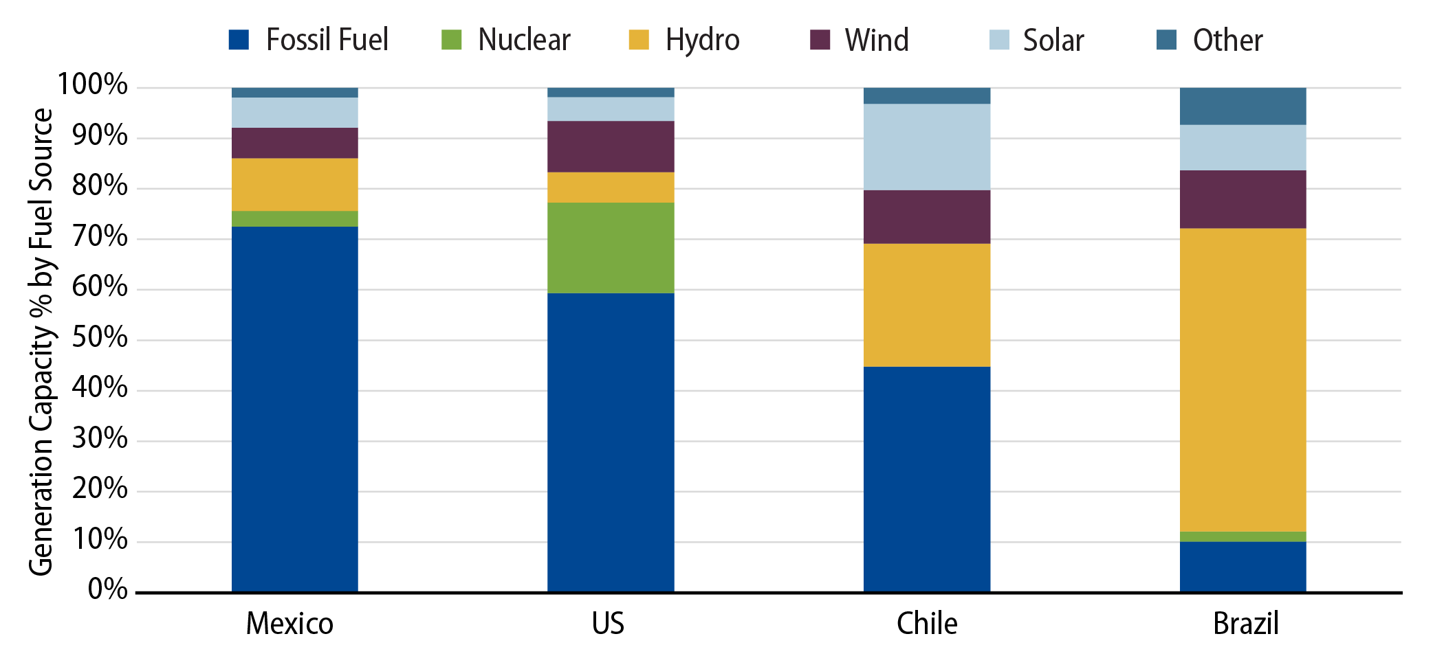 Explore Mexico’s Unsustainable Energy Matrix