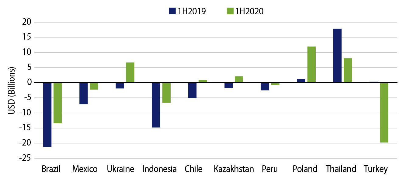 Explore Current Account Balances .