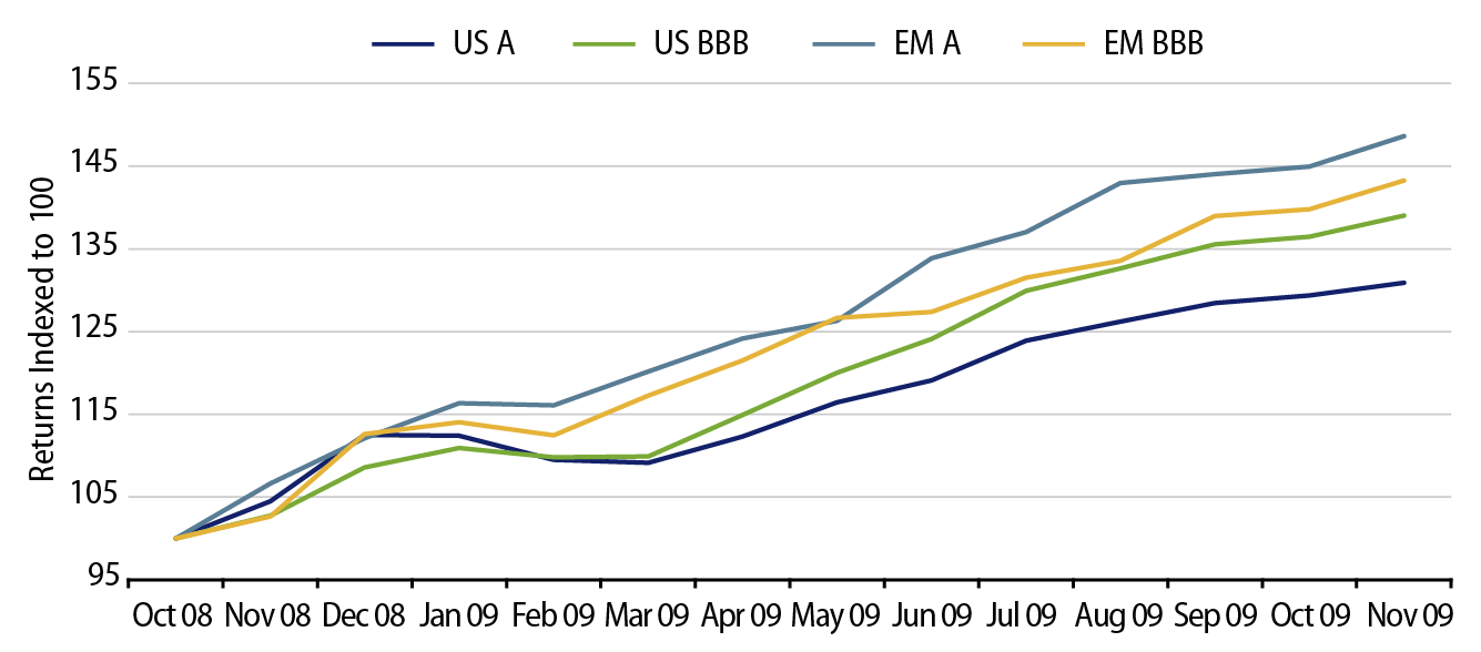 Explore Total Return Comparison by Rating*.