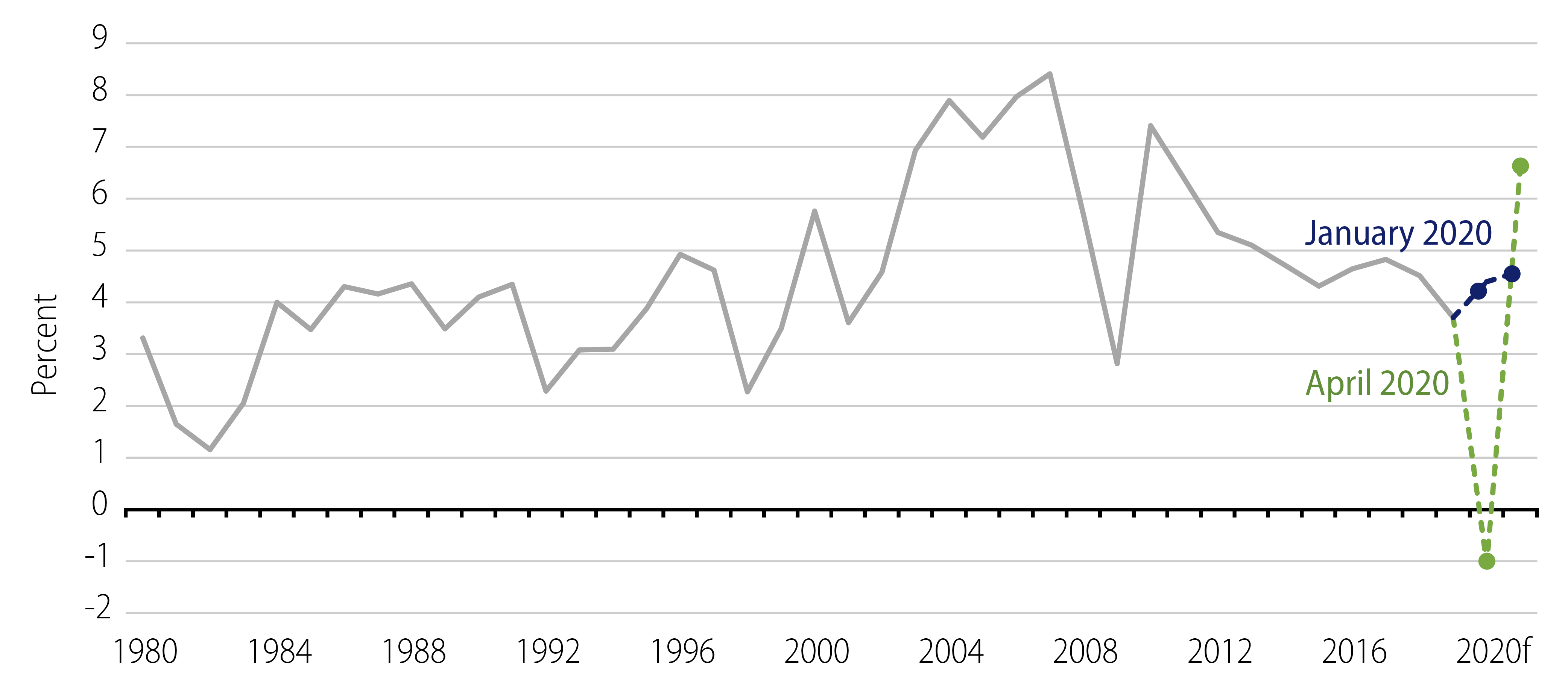 Explore EM GDP Annual Growth.