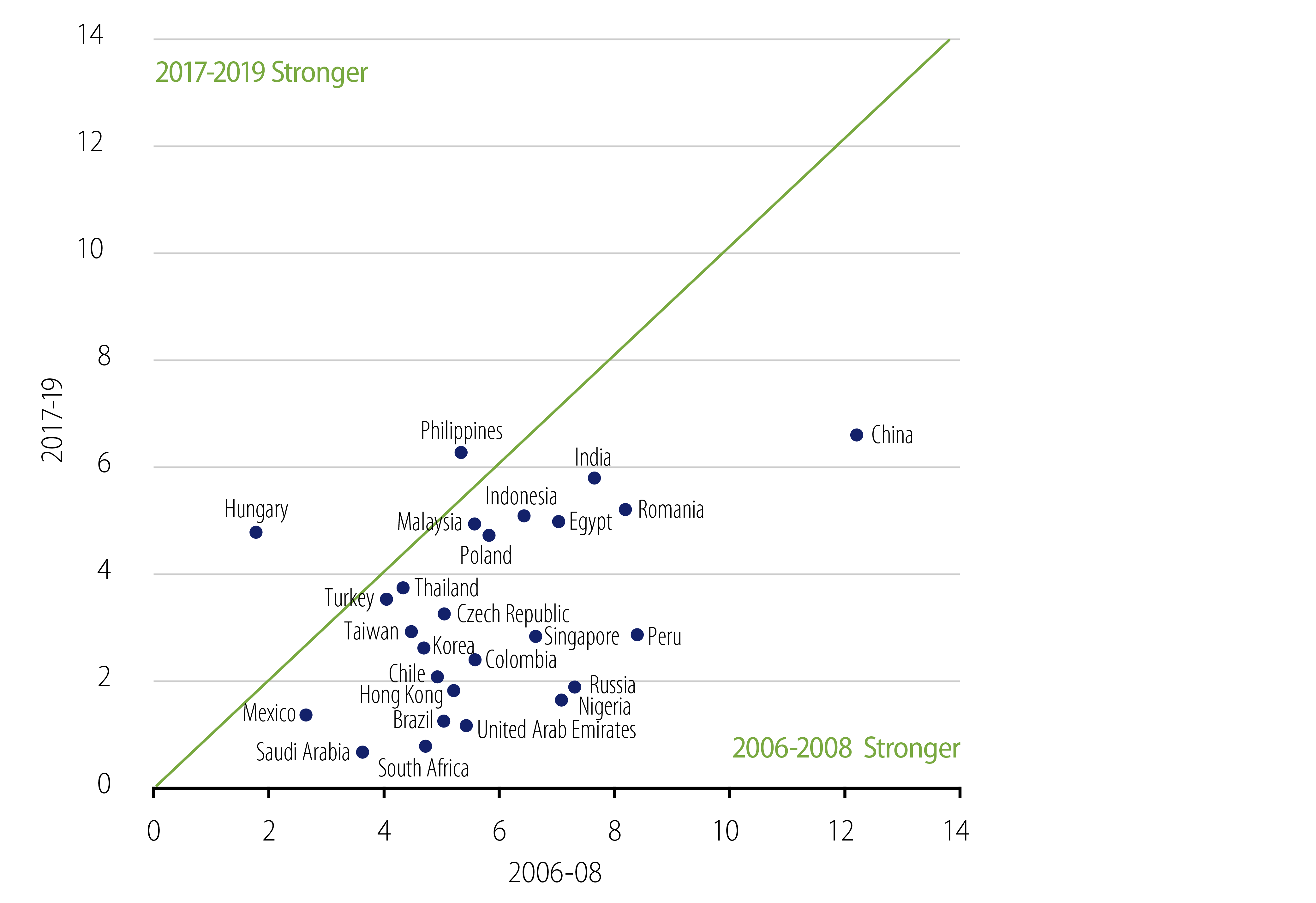 Explore EM GDP 3-Year Average Growth .