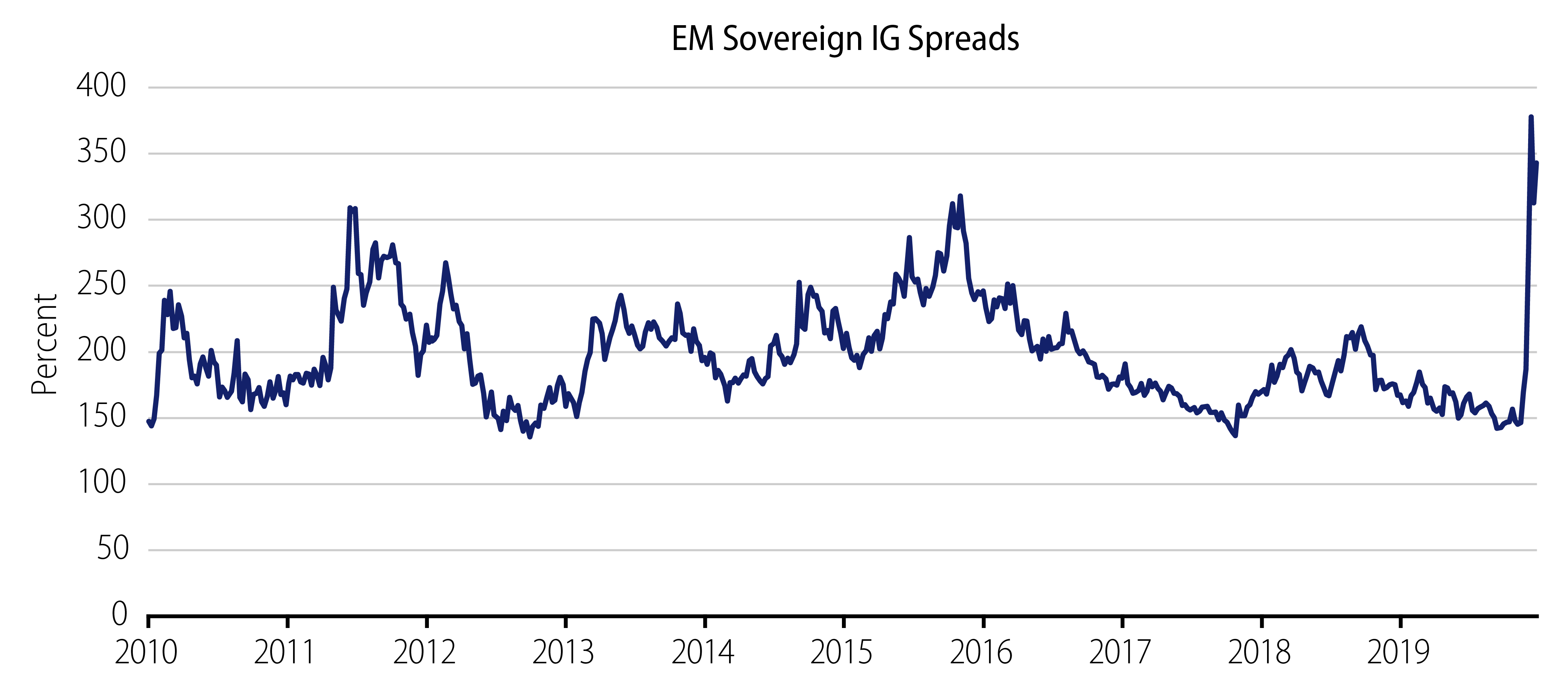 Explore EM Sovereign Investment-Grade Issuance.