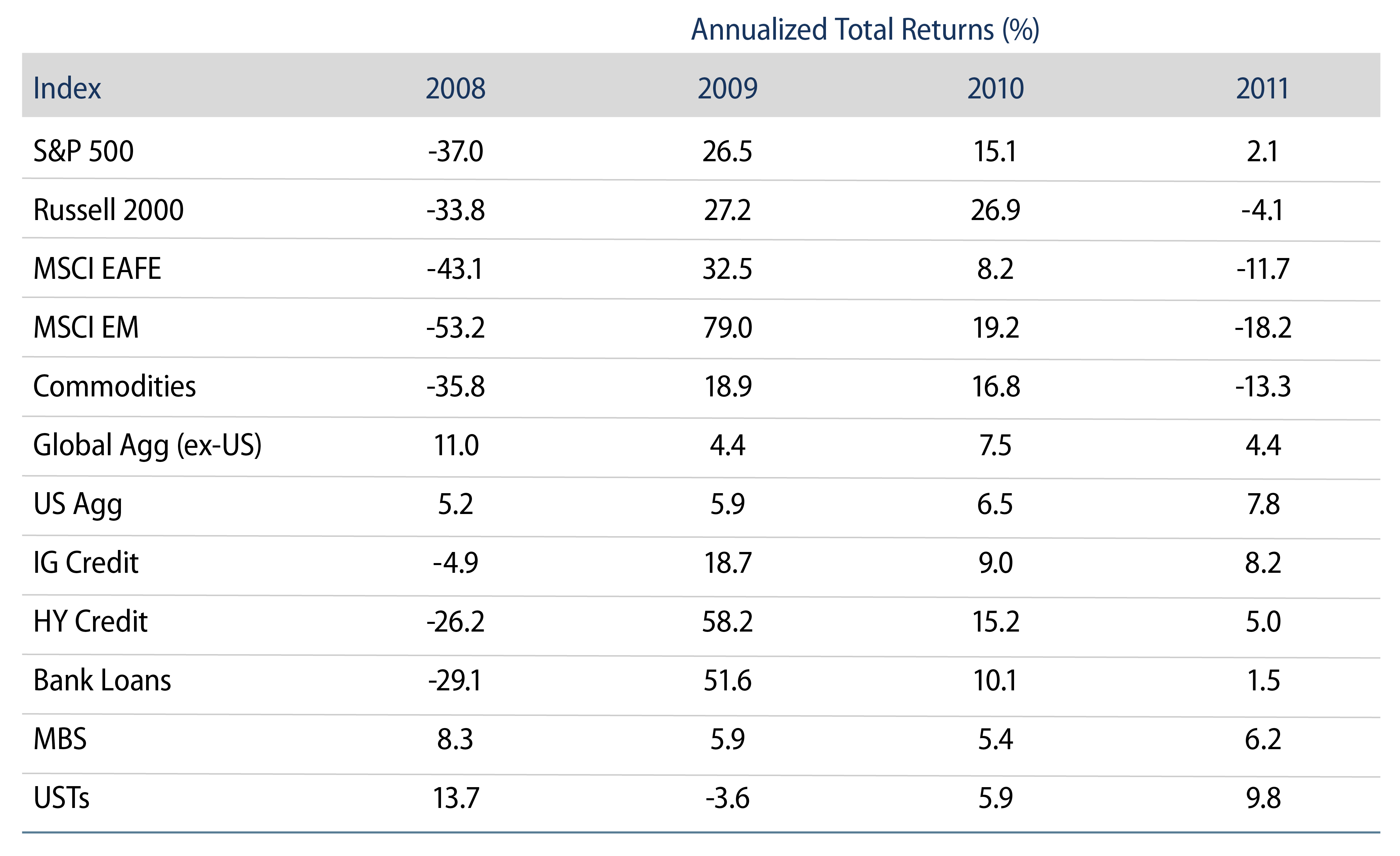 Explore Post-GFC Performance Across Asset Classes .