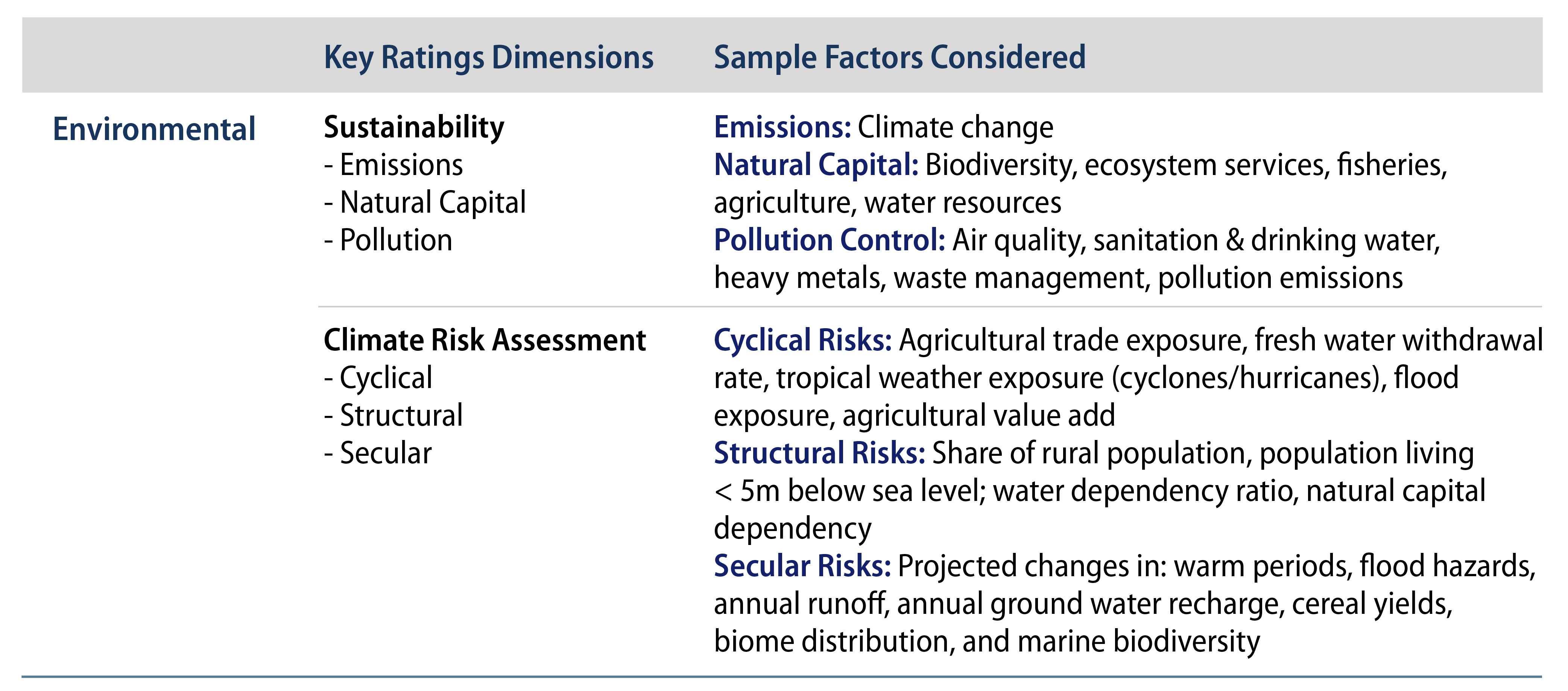 Western Asset’s Framework for Analyzing Sovereign Climate Risks and Sustainability