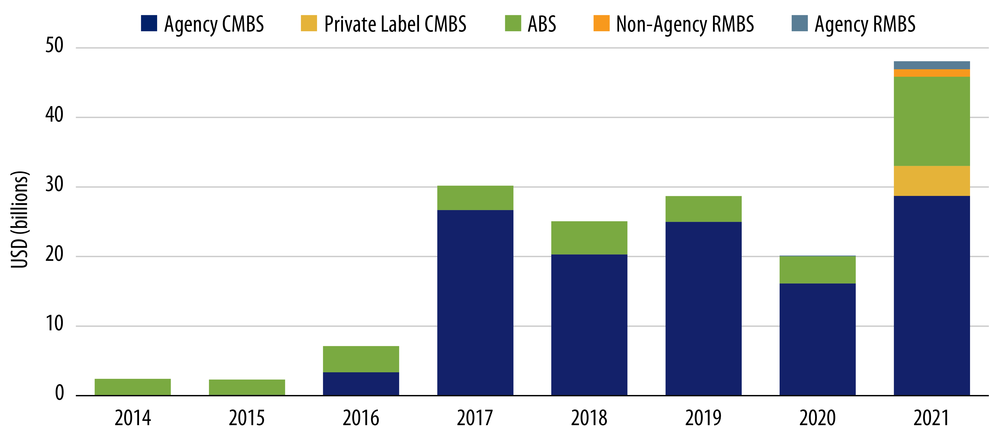 ESG Securitizations by Sector