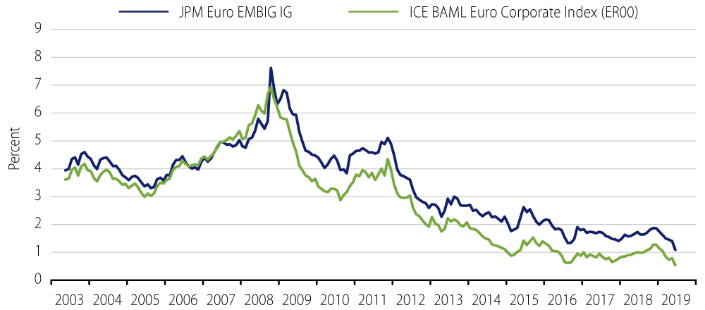 Historical Index Yields