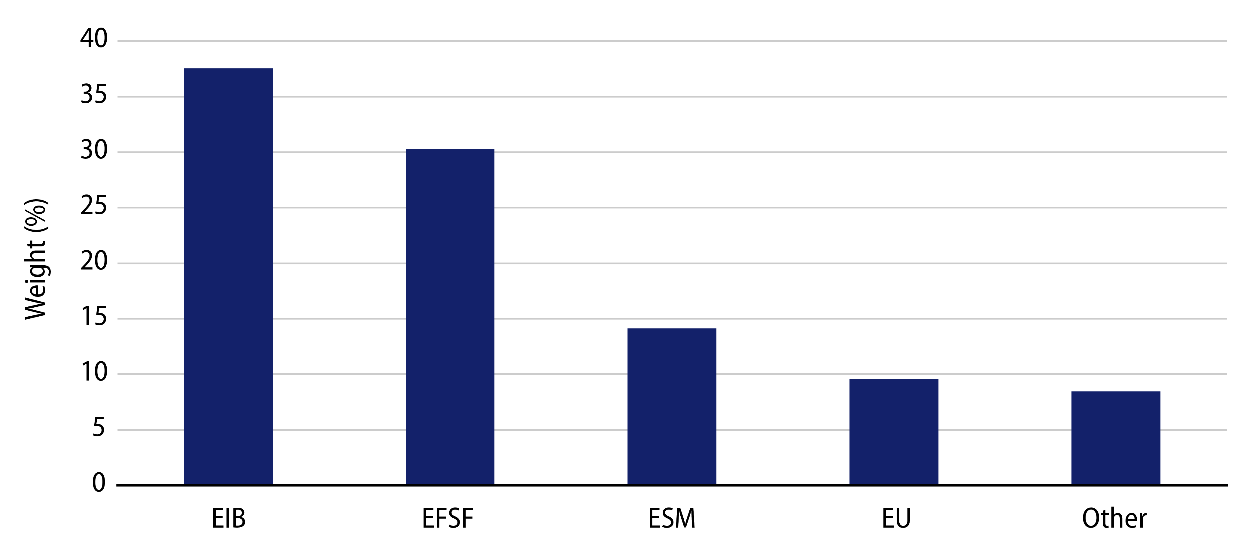 Explore Weight of the Bloomberg Barclays Euro Aggregate Supranational Index by Issuer.