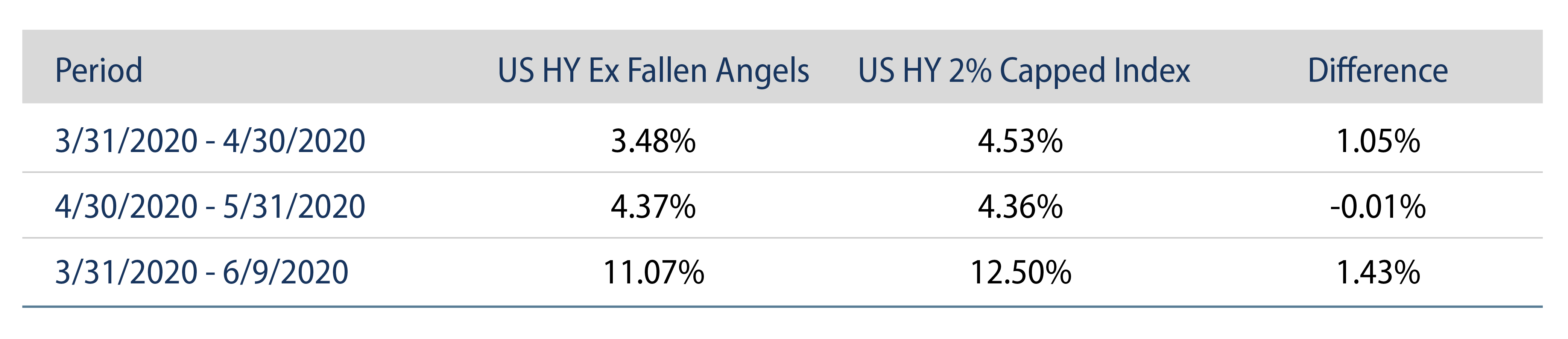 Explore Former Fallen Angels in the HY Index.