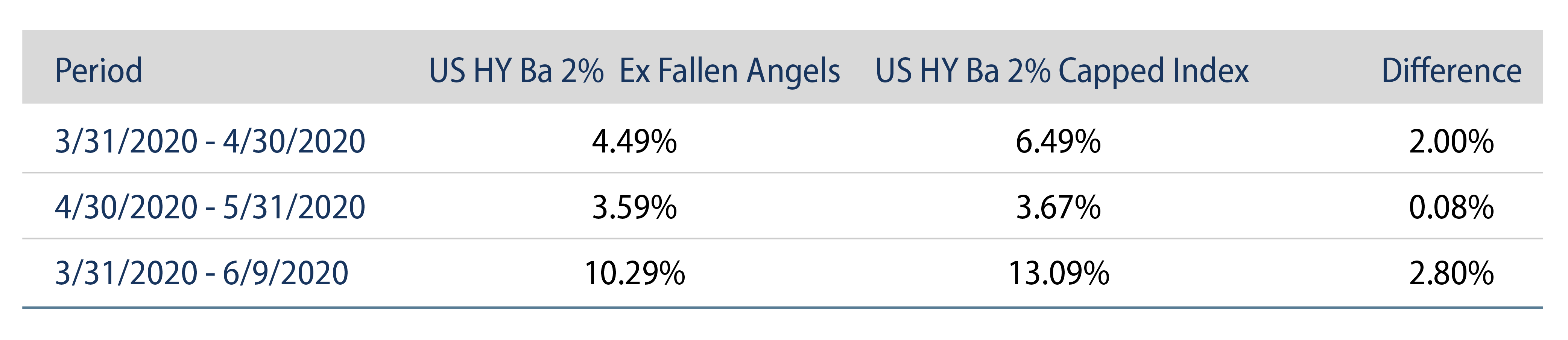 Explore Former Fallen Angels in the High-Quality HY Index.