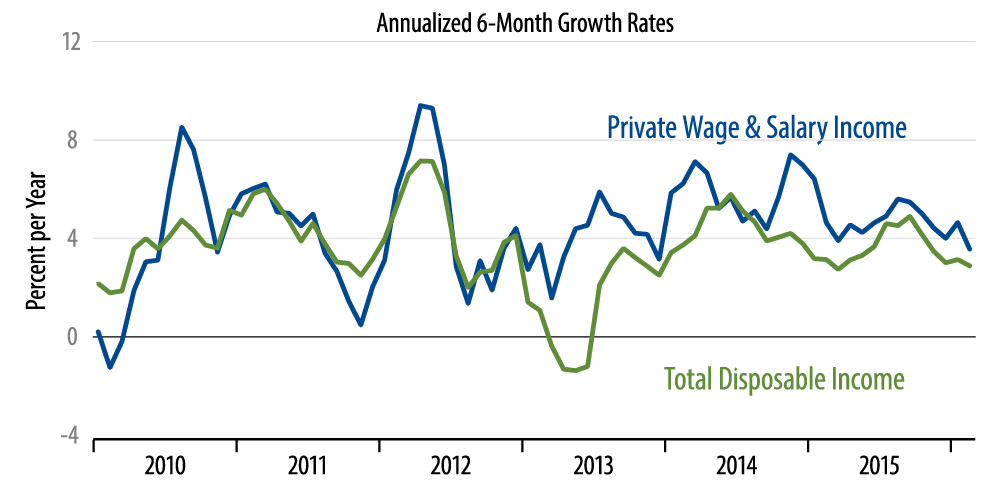 US Economic Growth: Real and Nominal
