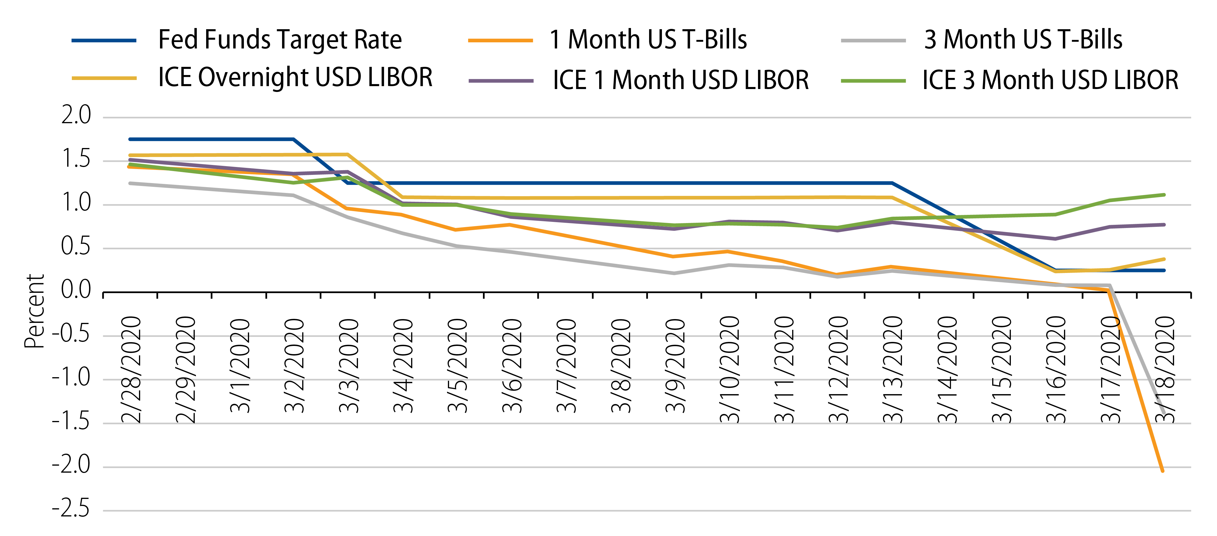 Explore US Short-Term Interest Rates