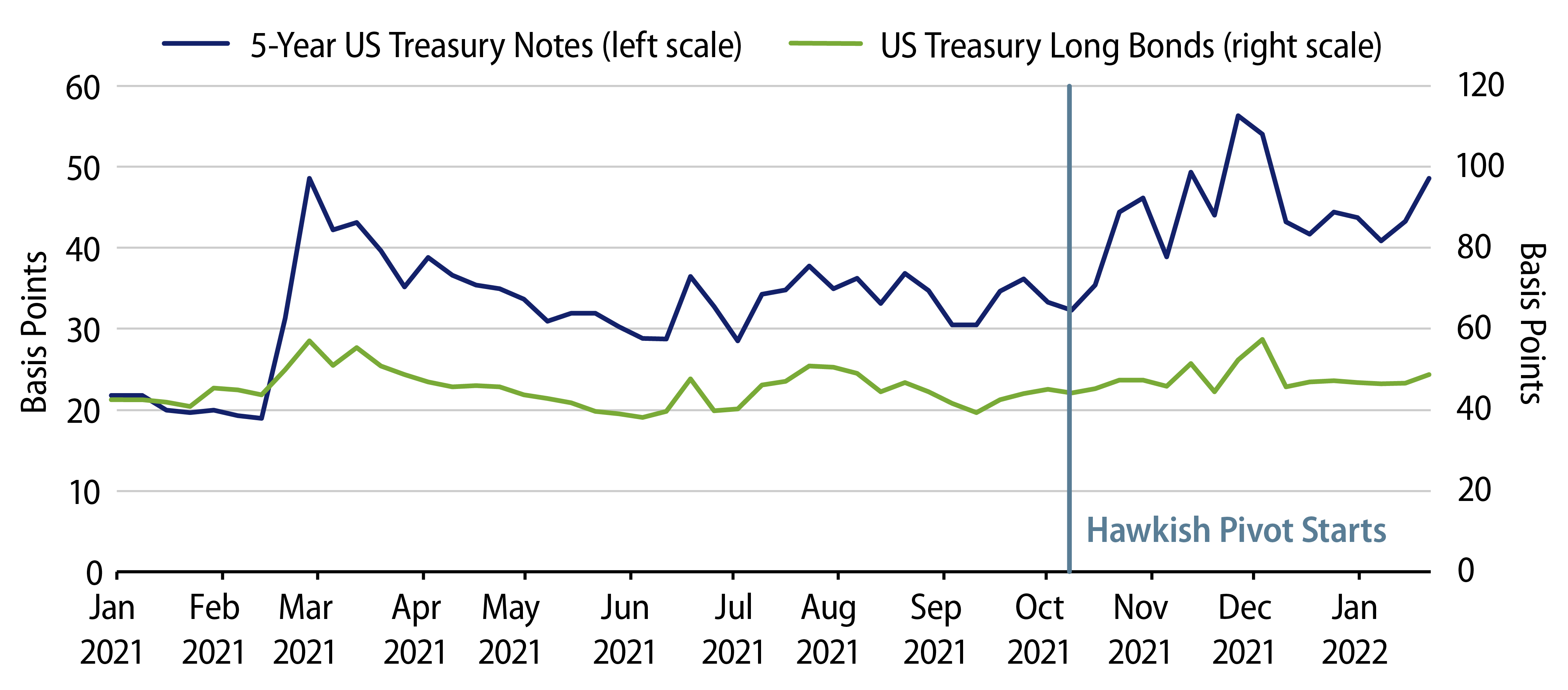 Market Pricing of One Standard Deviation Range in Yields Over the Coming Month