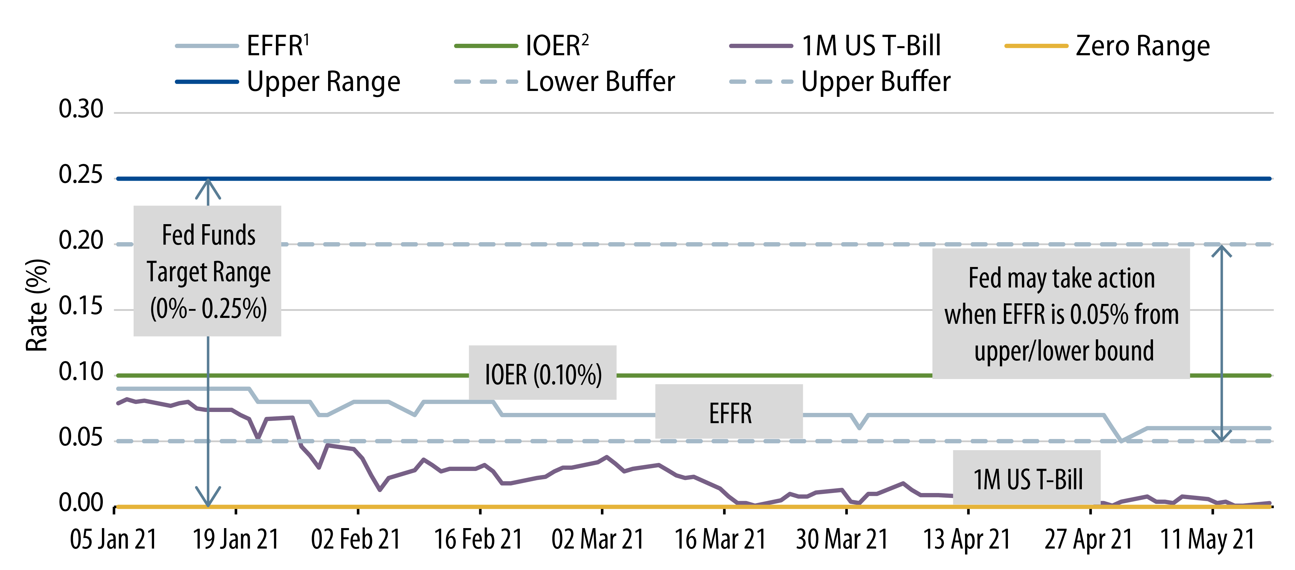 Front-End Rate Dynamics—Fed Funds Target, EFFR, IOER and 1-Month T-Bills