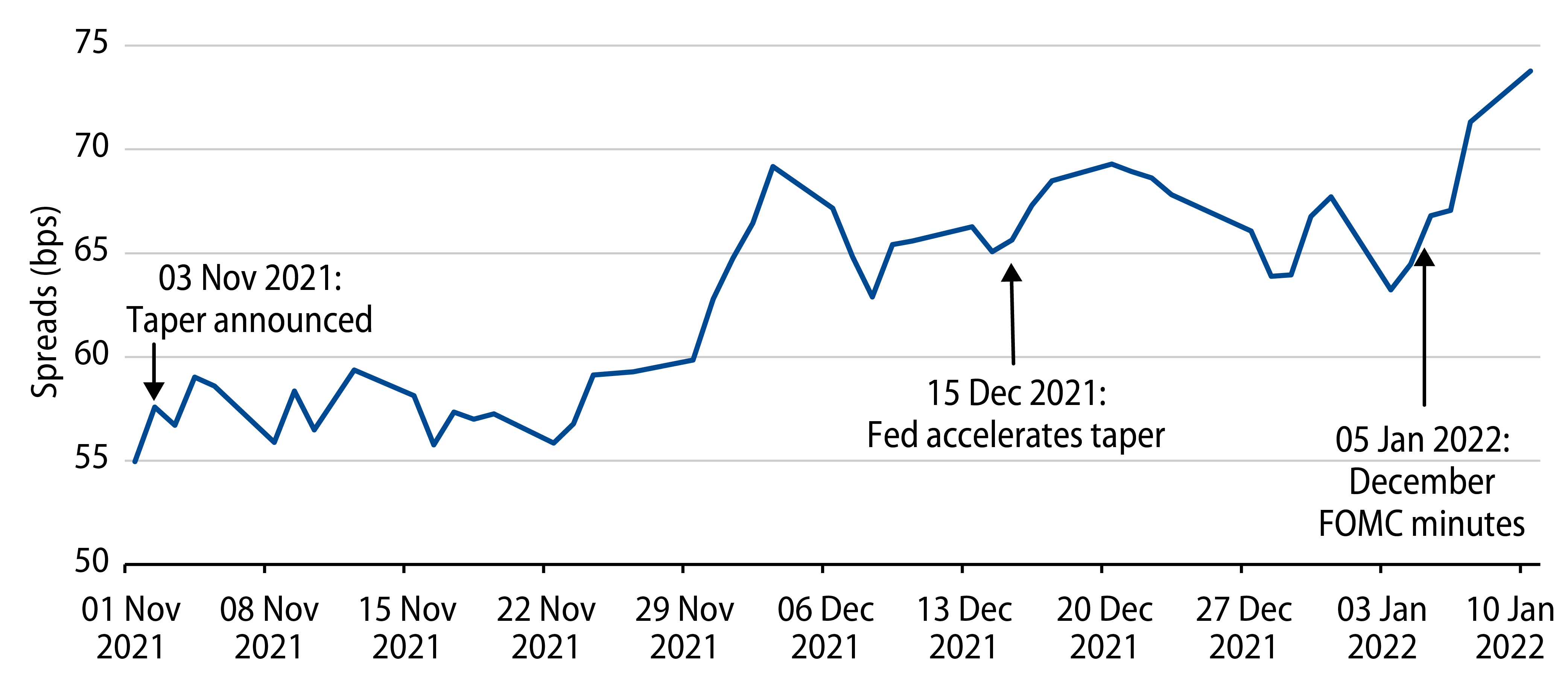 MBS Current Coupon Spread to US Treasuries