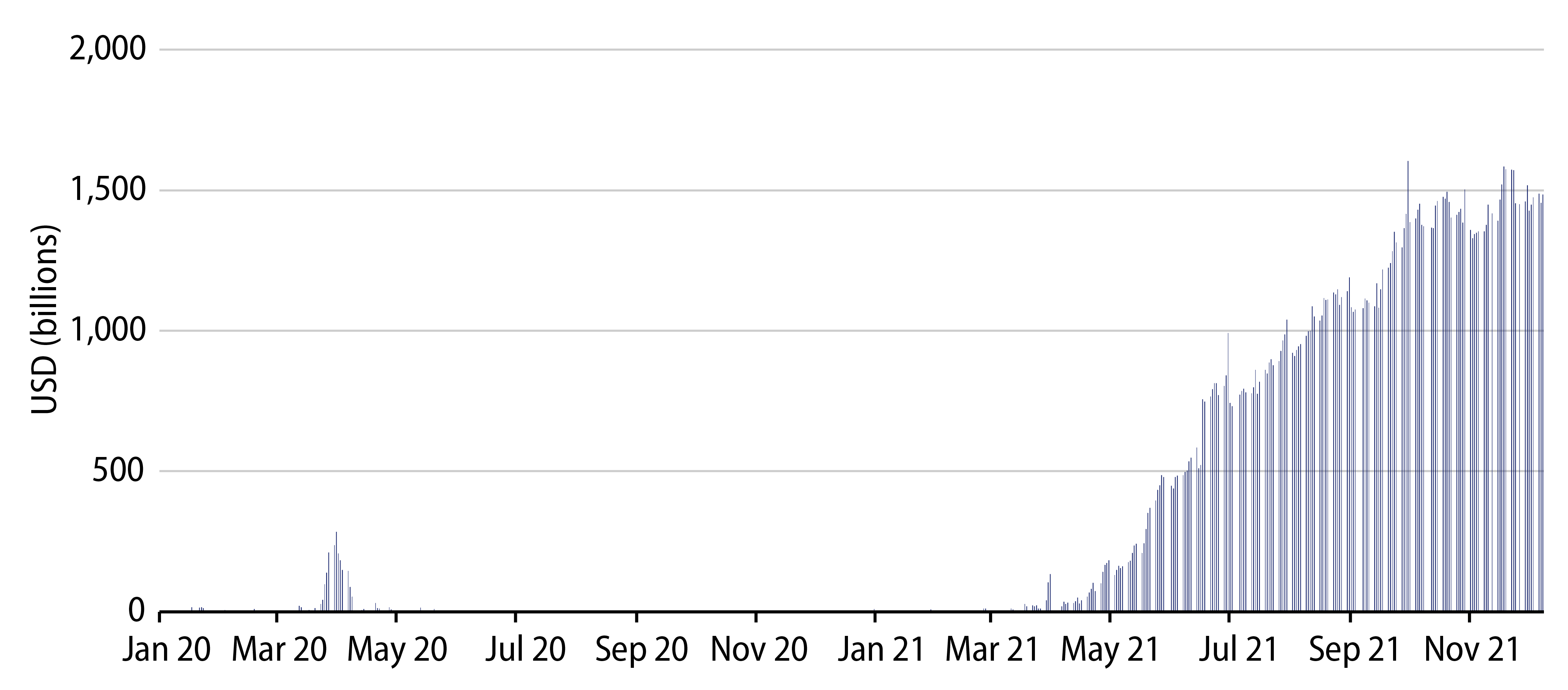 The Growth of Reverse Repo Utilization