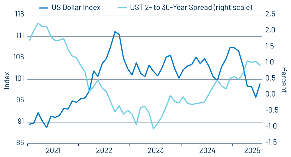 The US Yield Curve and the Dollar Continue to Reflect Policy Uncertainty