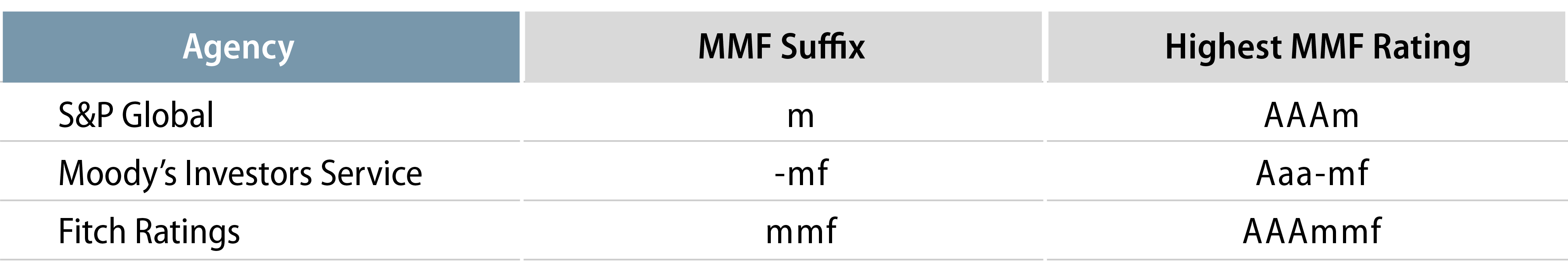Money Market Fund Suffix and Rating by Agency