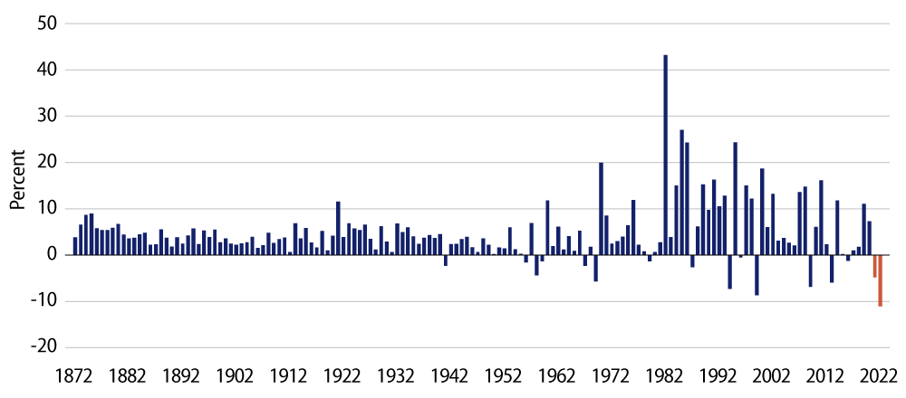 Explore Nominal Annual Return on US Bonds