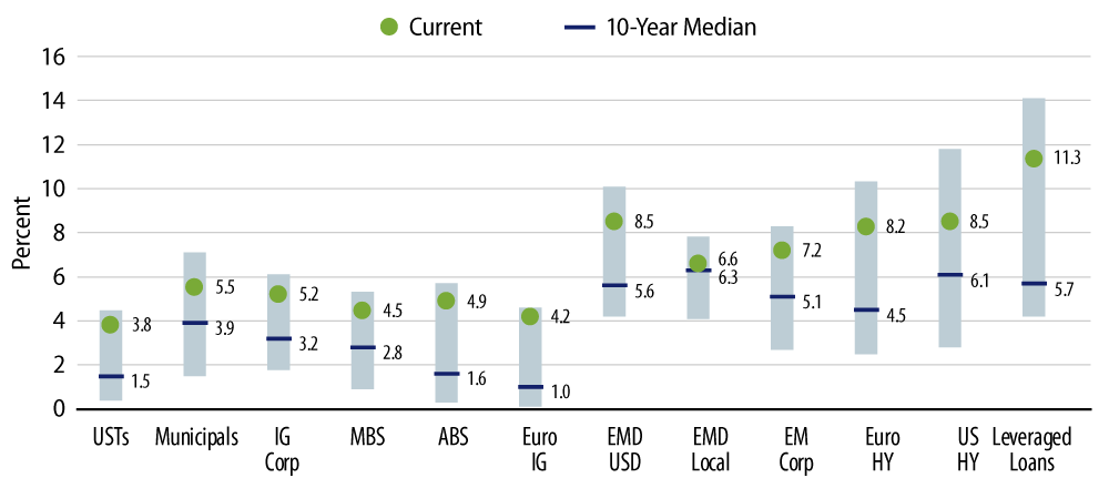 Explore Yield-to-Worst Across Fixed-Income Sectors (Past 10 Years)