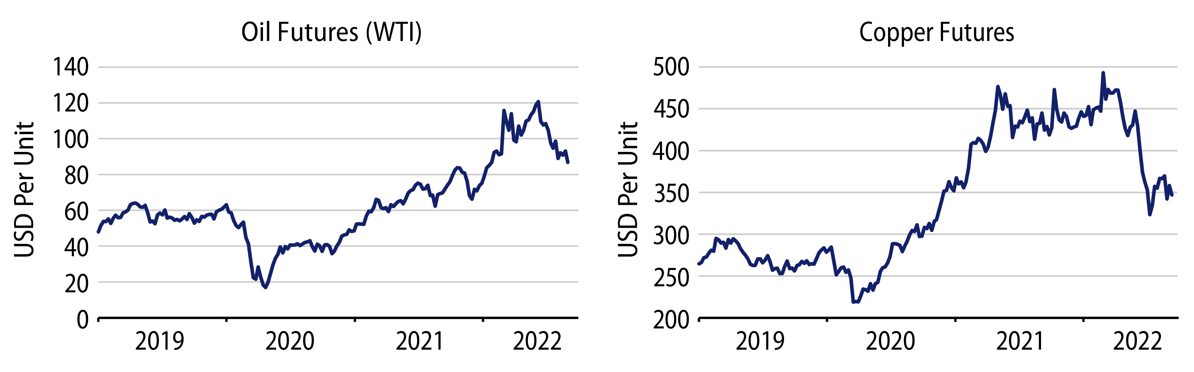 Oil and Copper Futures