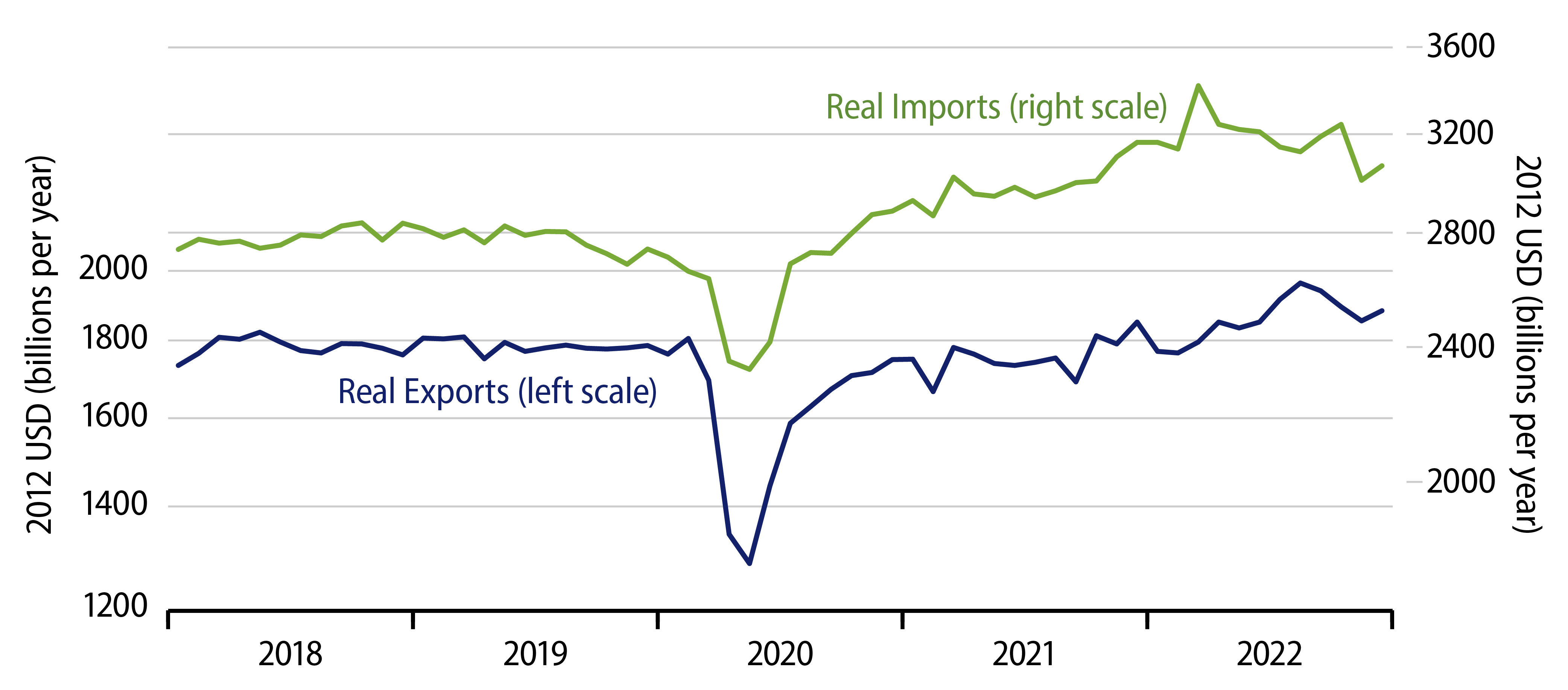 Explore Real Imports and Exports of Goods
