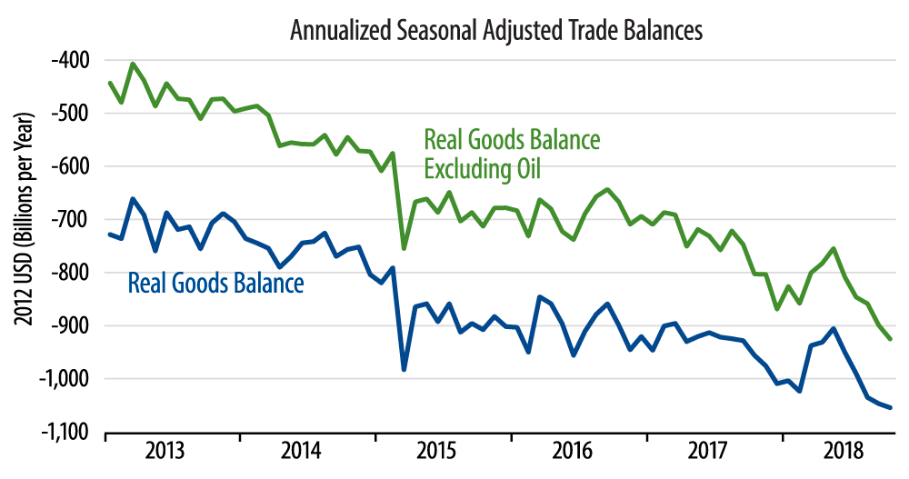 US Real Foreign Trade Balance