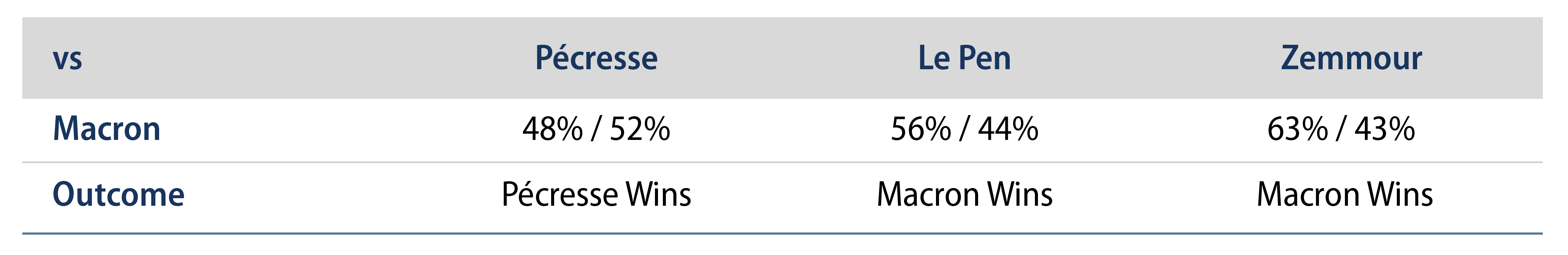 Second Round Latest Opinion Polls