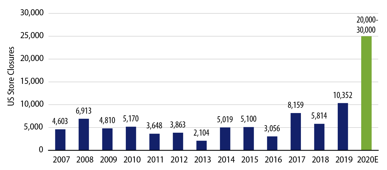 Explore US Retail Store Closures—2020 Estimates Expected to Double 2019’s Record.