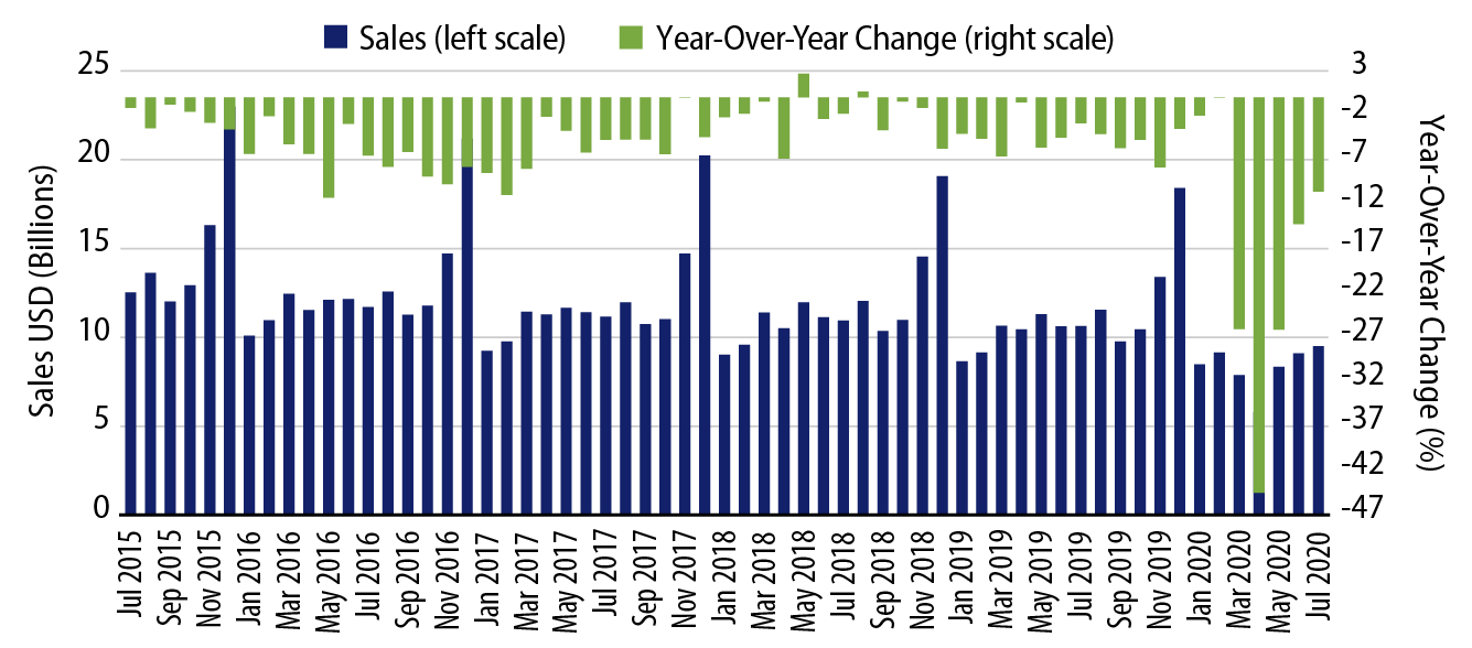 Explore US Department Store Sales—Persistent Declines.