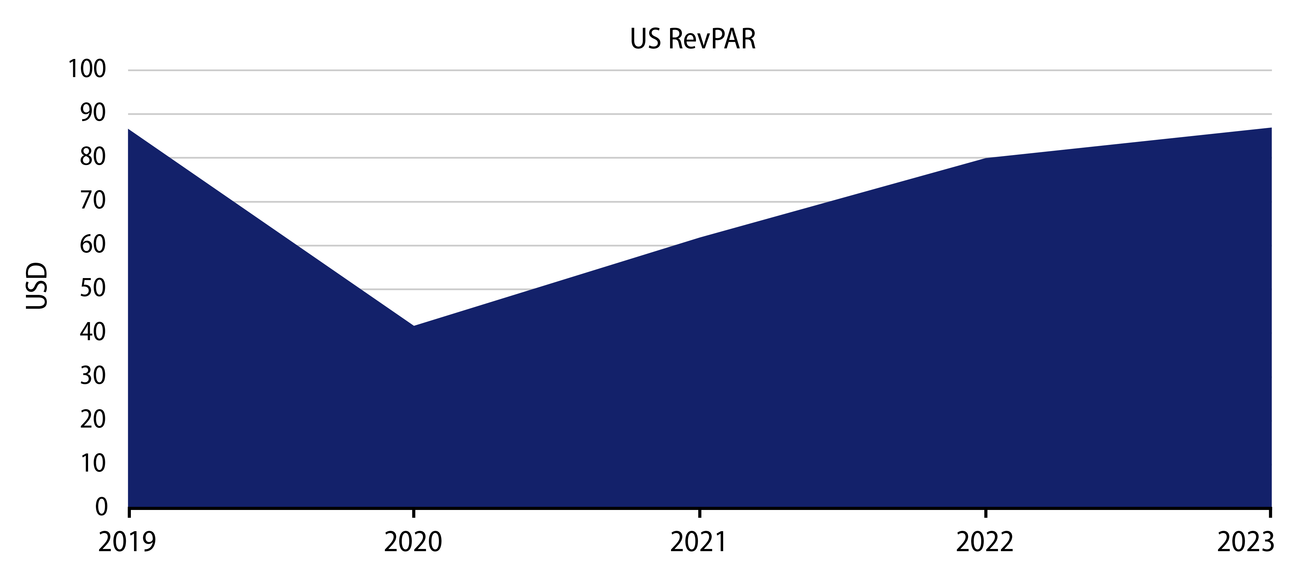 Explore Revenue per Available Room (RevPAR).