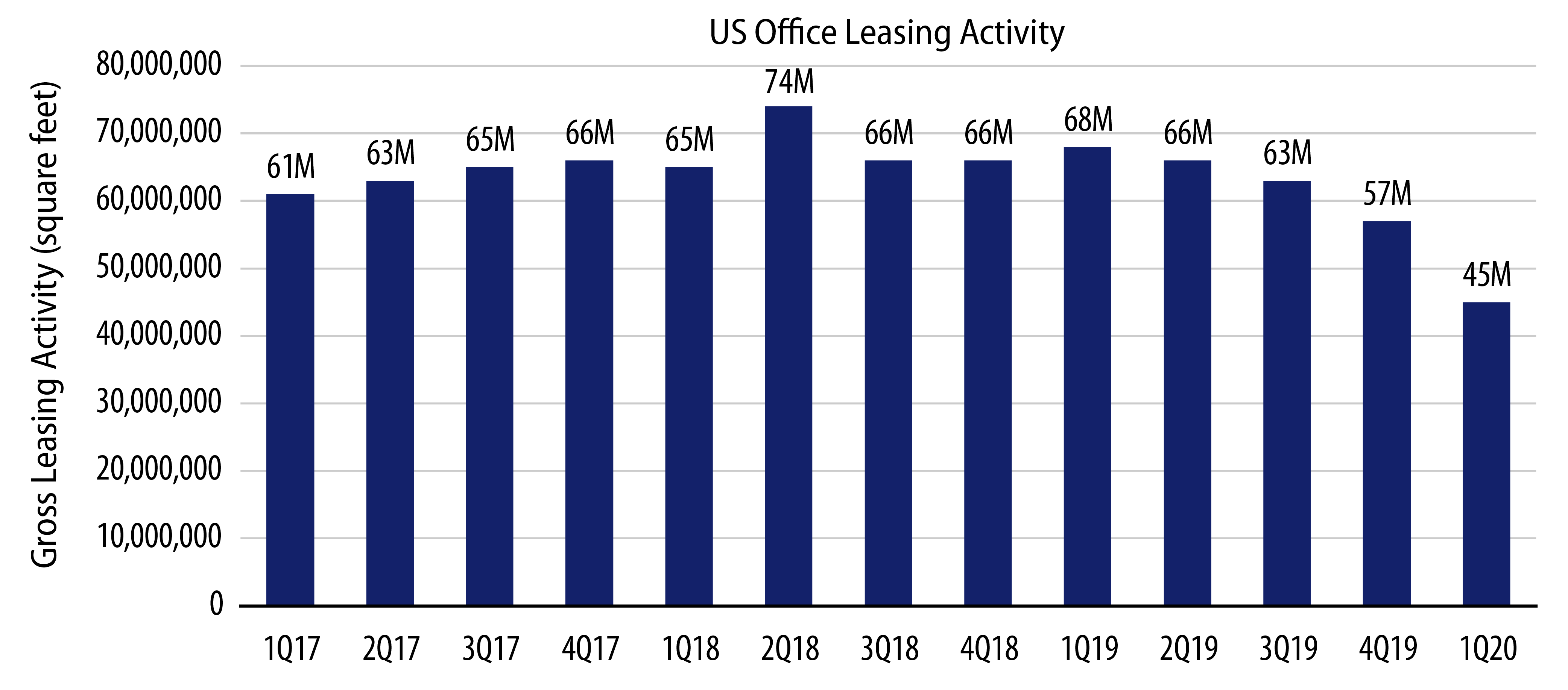 Explore Office Leasing Activity Has Been on the Decline.