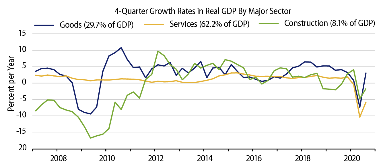 Explore Real GDP Growth By Major Sector.