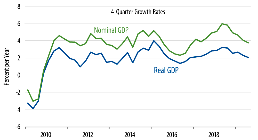 Real GDP Growth