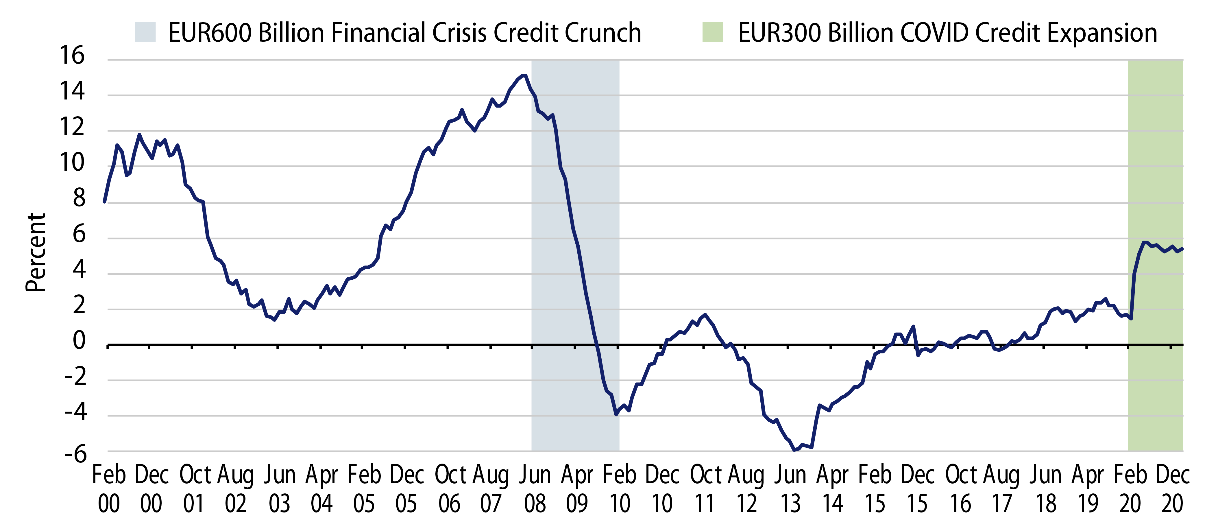 Explore Eurozone Corporate Loans—Year-over-Year Growth