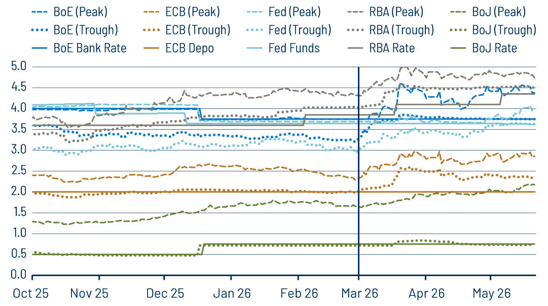 History of “Peak” and “Trough” Policy Rate Pricing