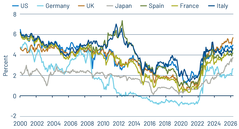 The Multi-Decade Path of 30-Year DM Bond Yields