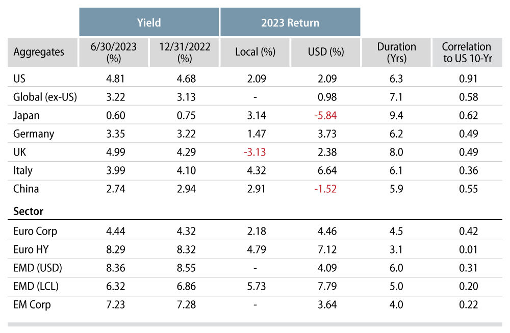 Global Fixed-Income Snapshot