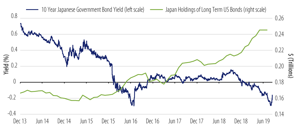  Japanese Holdings of Long-Term US Bonds