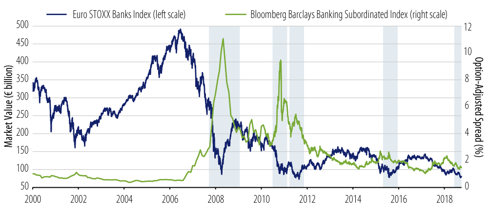 Credit Spreads More Immune to Equity Weakness as Balance Sheets Have Become Stronger