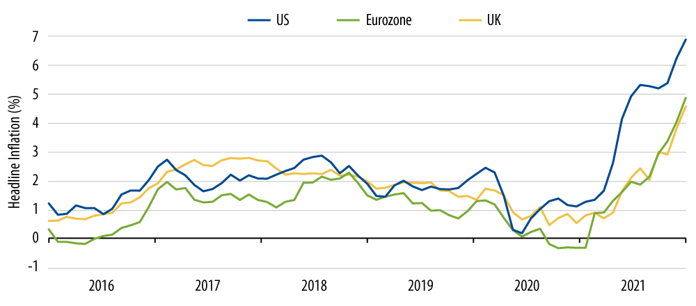 Explore Inflation Rates on the Rise—US, Eurozone and UK