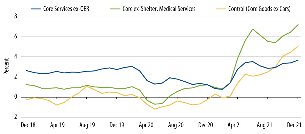 Explore Core Service Inflation Only Slightly Higher Than Pre-Covid