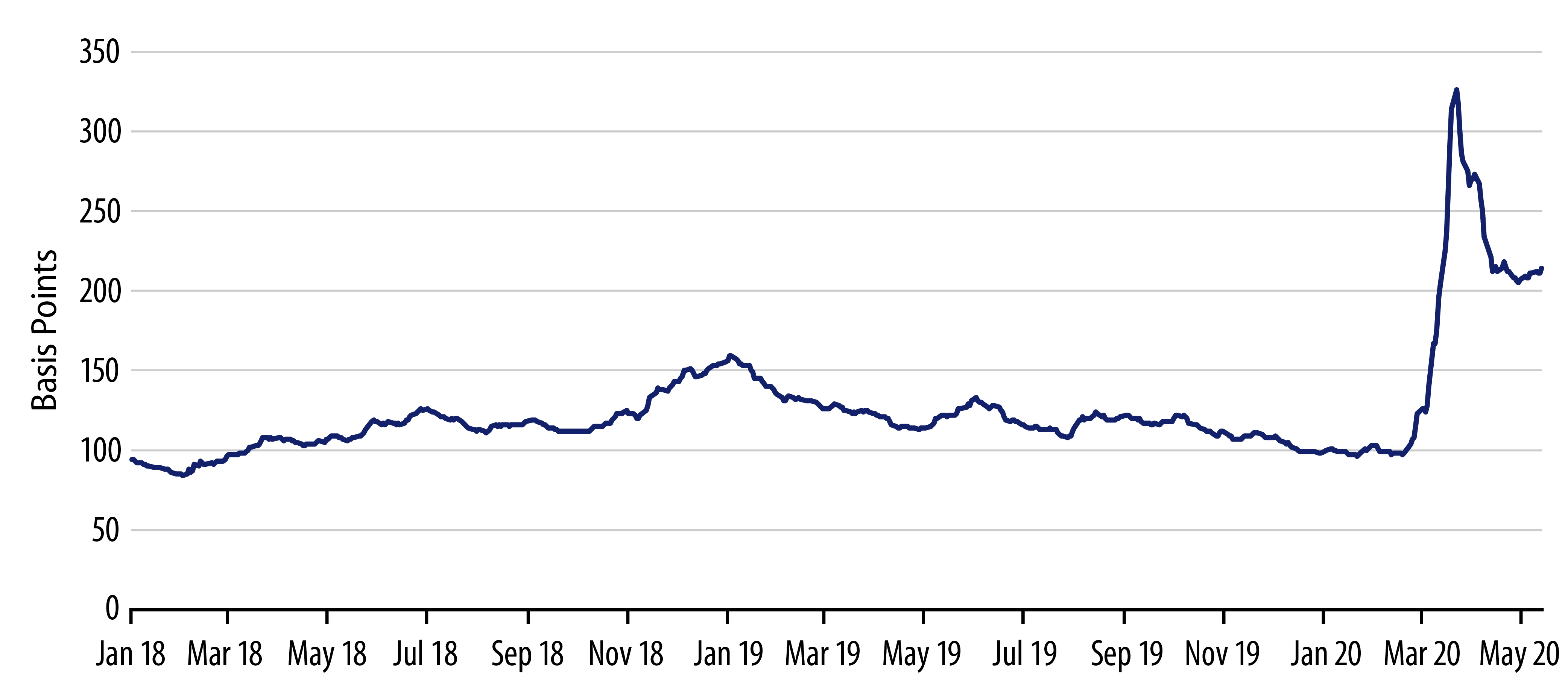 Explore Bloomberg Barclays Global Aggregate Corporate Index OAS