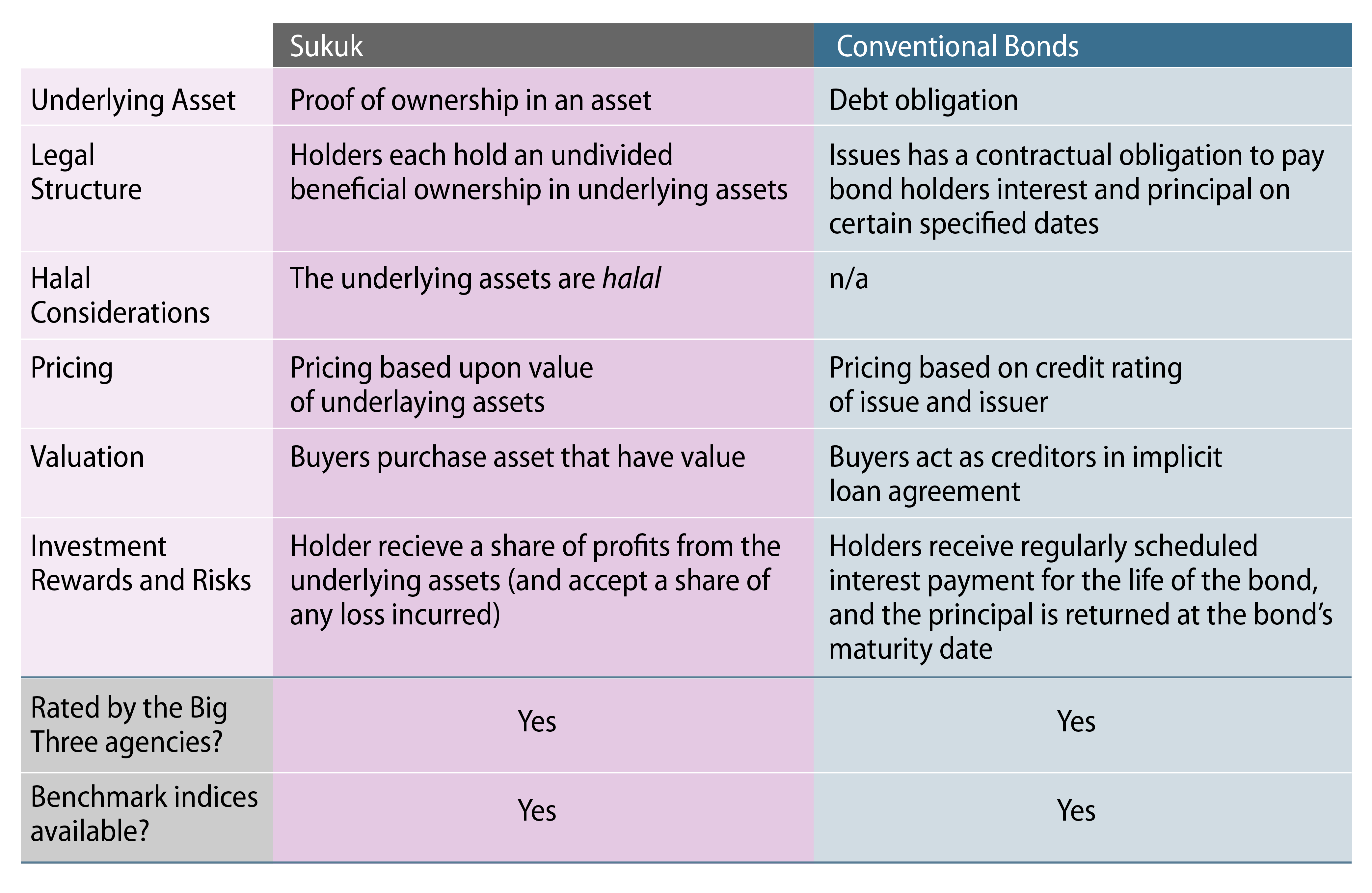 Key Differences Between Sukuk and Conventional Bonds
