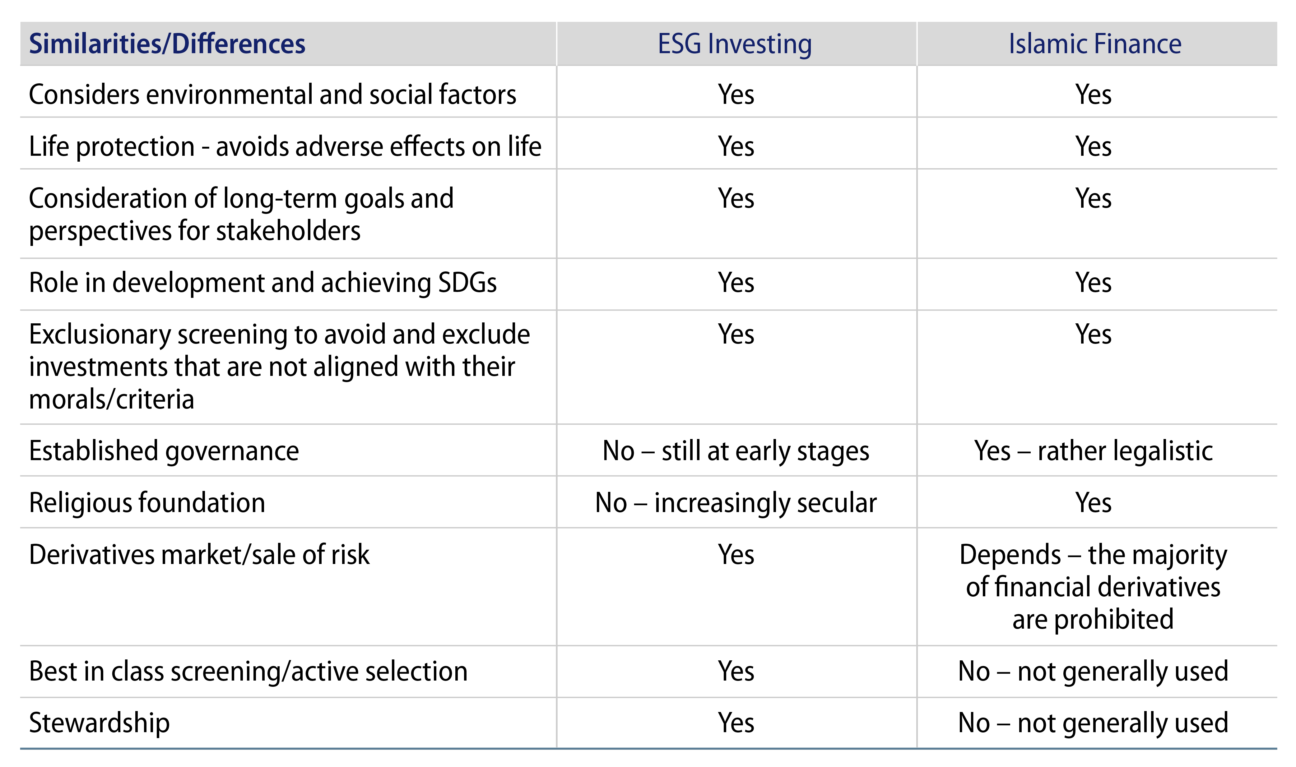 Snapshot of Similarities and Differences Between ESG and Islamic Finance