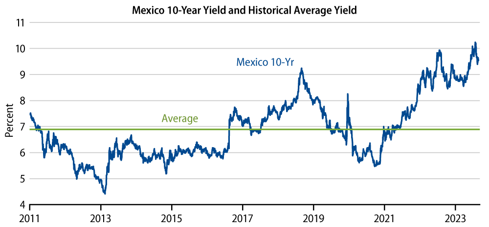 Mexican Local Yields Are at a Tipping Point