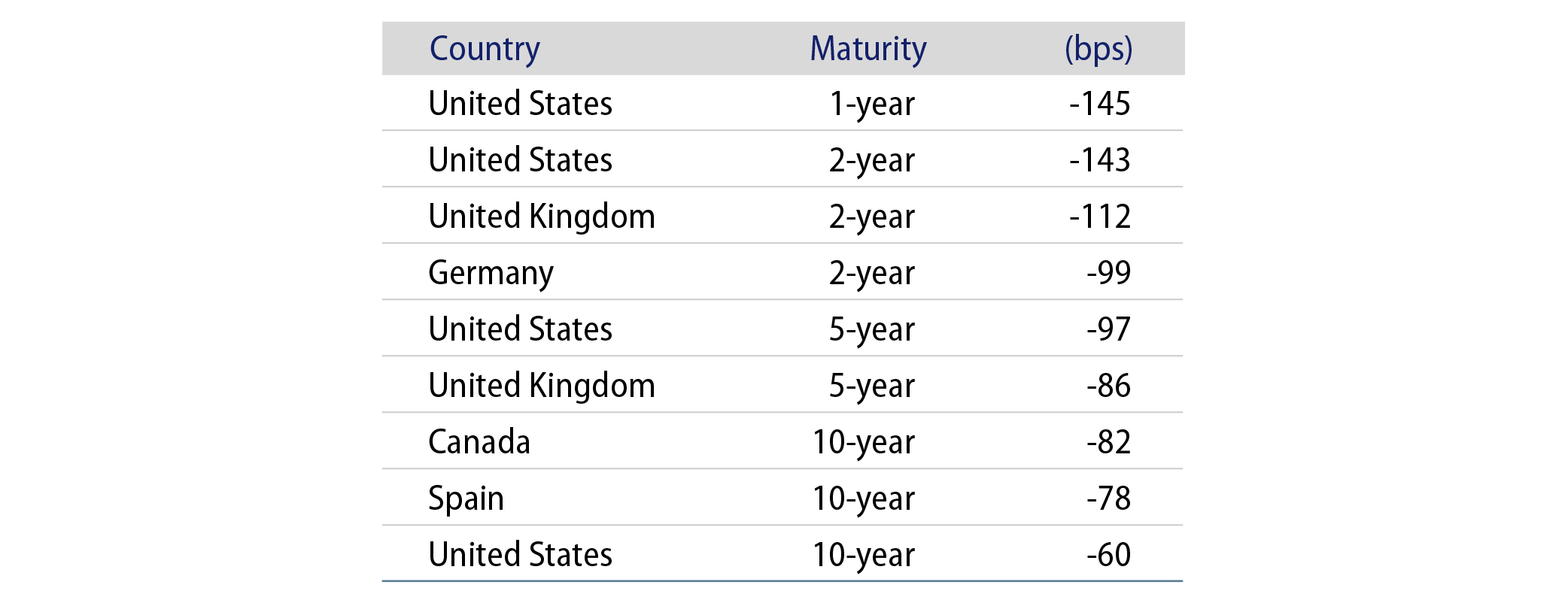 Explore One-Year Move in Selected DM Bond Yields